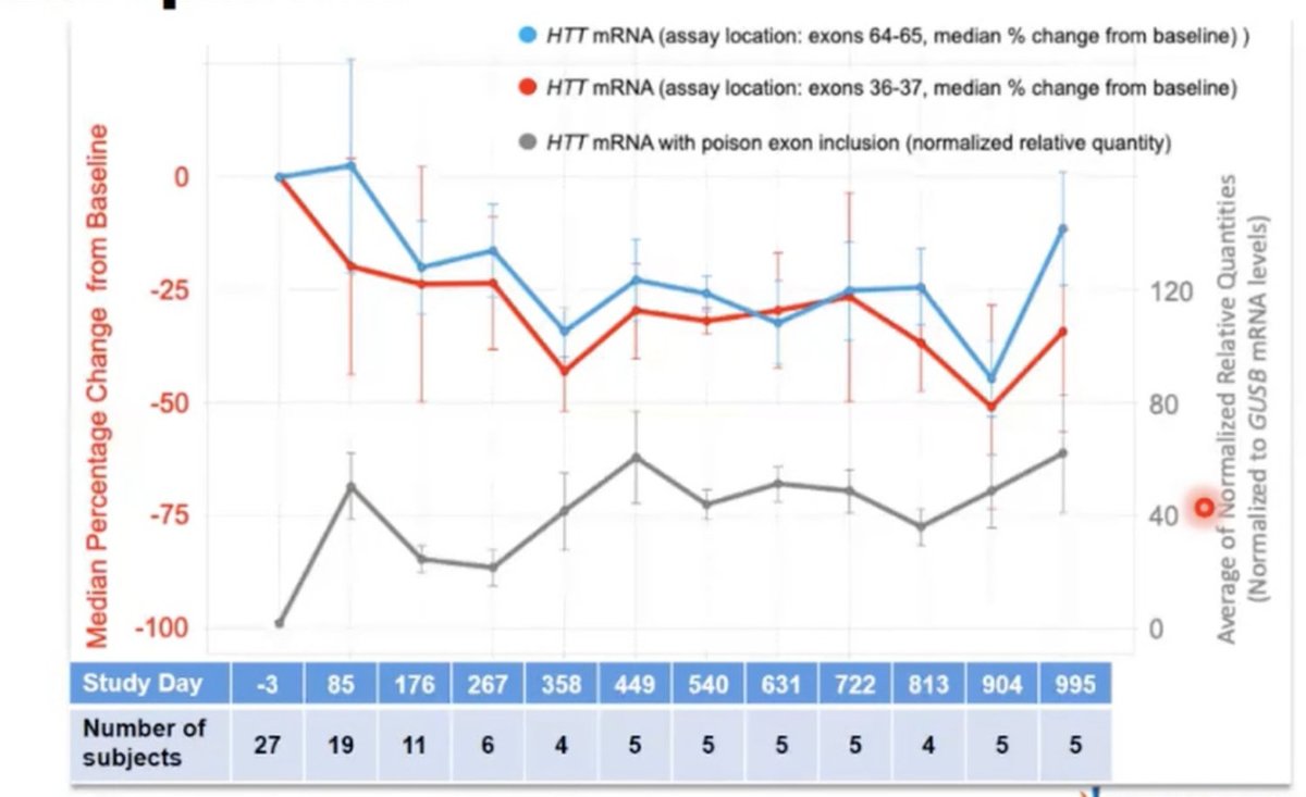 Here's what happened to the huntingtin levels of the branaplam-treated kids in the SMA trial. The red and blue lines are the amount of huntingtin, falling by about a third then staying low.  