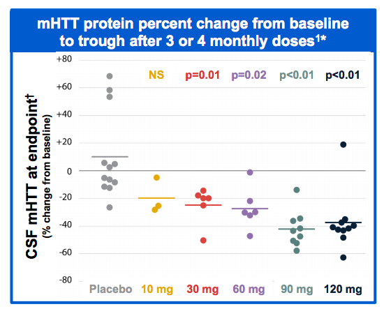 This key graph from the paper describes the relationship between the dose of ASO given to patients, and the amount of Huntingtin in the spinal fluid