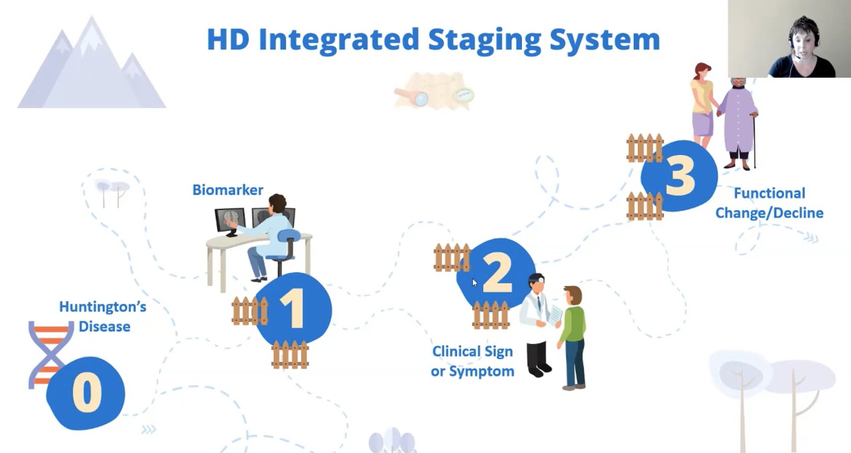 HD-ISS conceptualises HD as 4 changes happening in a sequence: The disease (the lifelong effect of the gene); being able to detect the gene's effects (biomarkers); symptoms; and functional change (loss of ability to do stuff). This is defined as stages 0 to 3.