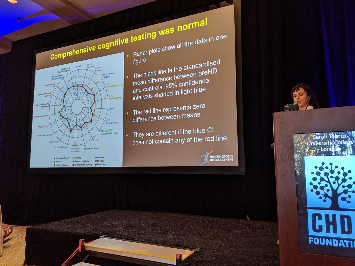 Tabrizi found that overall there are no differences between the participants with and without HD in the way that they think  