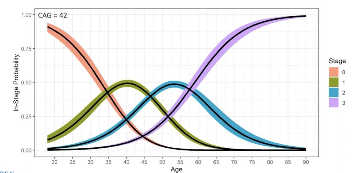 The new HD-ISS model allows scientists to predict trajectories showing how a person might be expected to move through the stages 0 to 3 during their lifetime. Here is an example of the probability graphs for someone with 42 CAG repeats.  